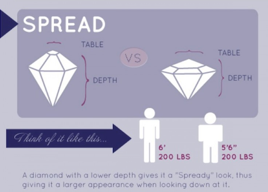 Save money by opting for a spread diamond...