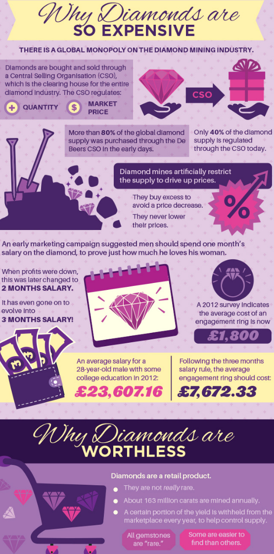 Or maybe you think diamonds are worthless...